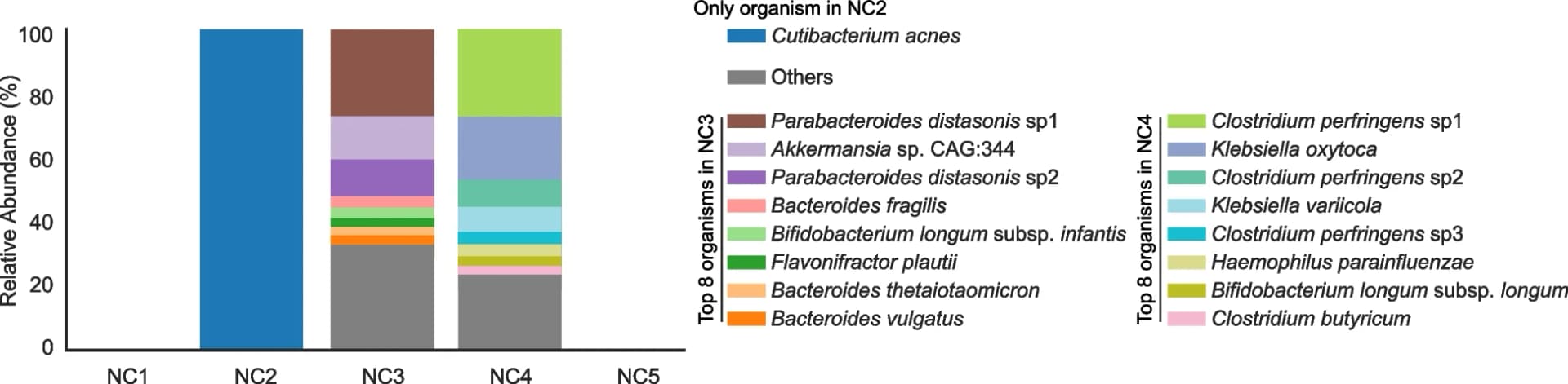 Open access visualization of Stacked Bar Plot, Microbial Organisms, Negative Controls, Genomes, Stacked Bar Plots