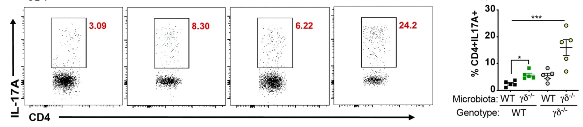 Open access visualization of Scatter Plot, Bar Plot, Error Bars, FACS, Bar Graphs