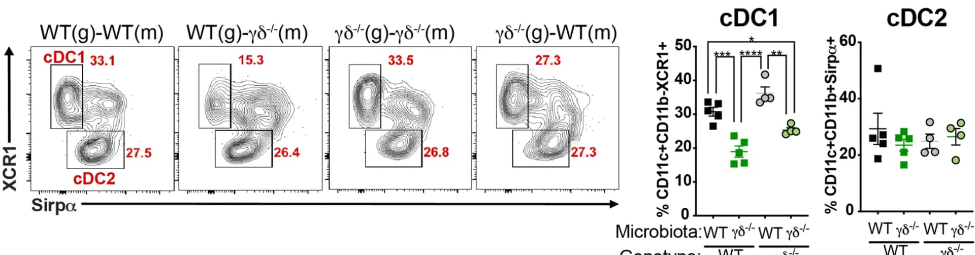 Open access visualization of Scatter Plot, Bar Plot, Error Bars, FACS, Bar Graphs