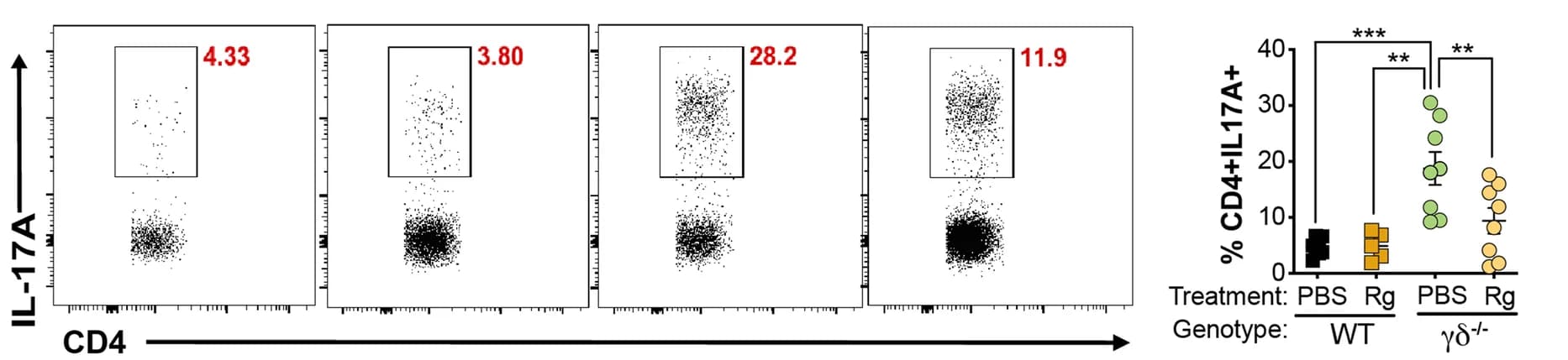 Open access visualization of Scatter Plot, Bar Plot, Error Bars, FACS, Bar Graphs