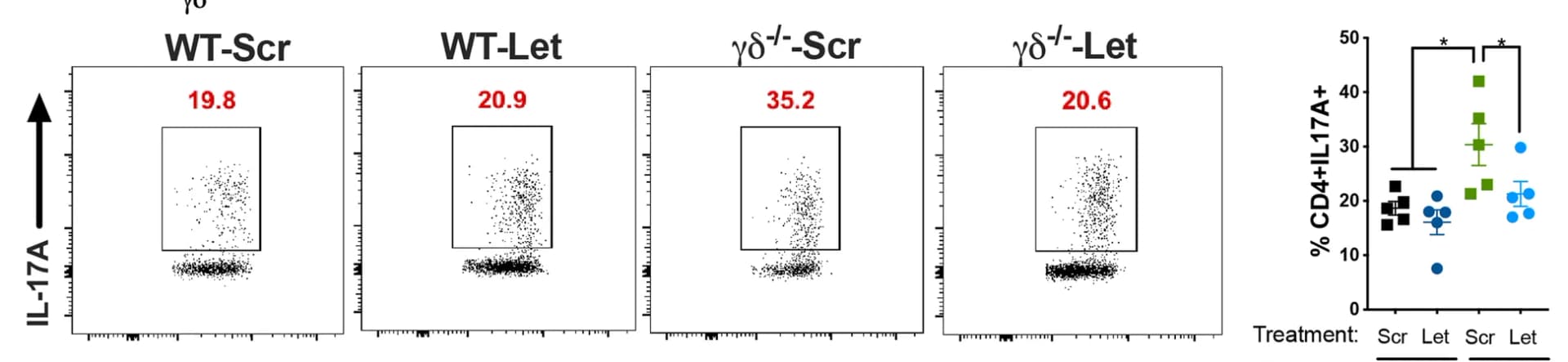 Open access visualization of Scatter Plot, Bar Plot, Error Bars, FACS, CD3+ CD4+ Foxp3+