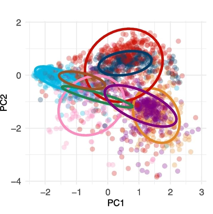 Open access visualization of Scatter Plot, PCA, Principal Component Analysis, ARG Abundance, Latent ARGs