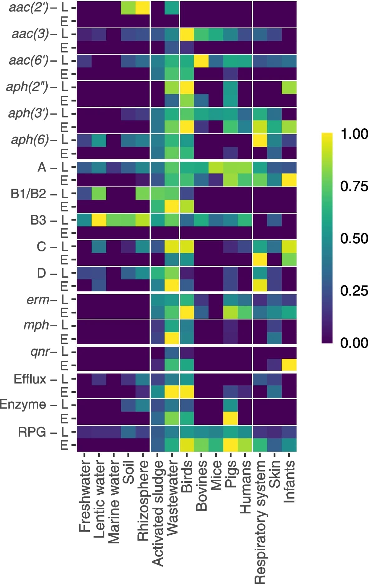 Open access visualization of Heatmap, ARGs, Gene Class, Environment, Metagenomes