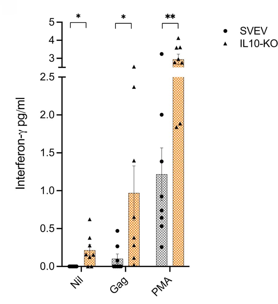 Open access visualization of Bar Plot, Error Bars, Clustered, Scatter Plot, Interferon-gamma release assay