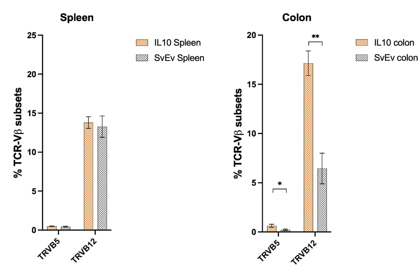 Open access visualization of Bar Plot, Error Bars, Clustered, TCR-Vβ5, TCR-Vβ12