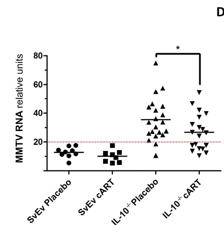 Open access visualization of Scatter Plot, Colon, MMTV RNA, IL-10 -/- mice, cART