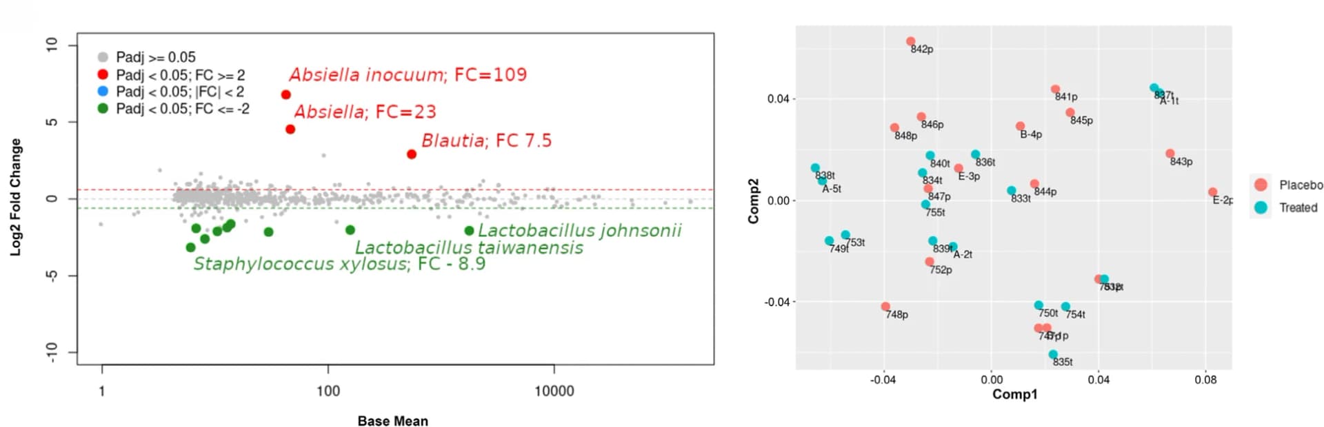 Open access visualization of Volcano Plot, Scatter Plot, PCA, Placebo, cART