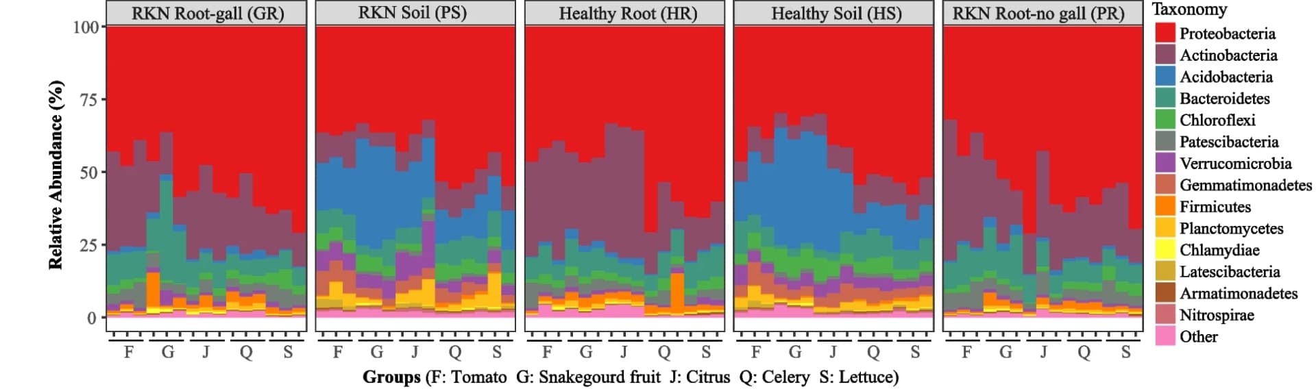 Open access visualization of Stacked Bar Plot, Bacterial taxa, Plant Species, Phylum