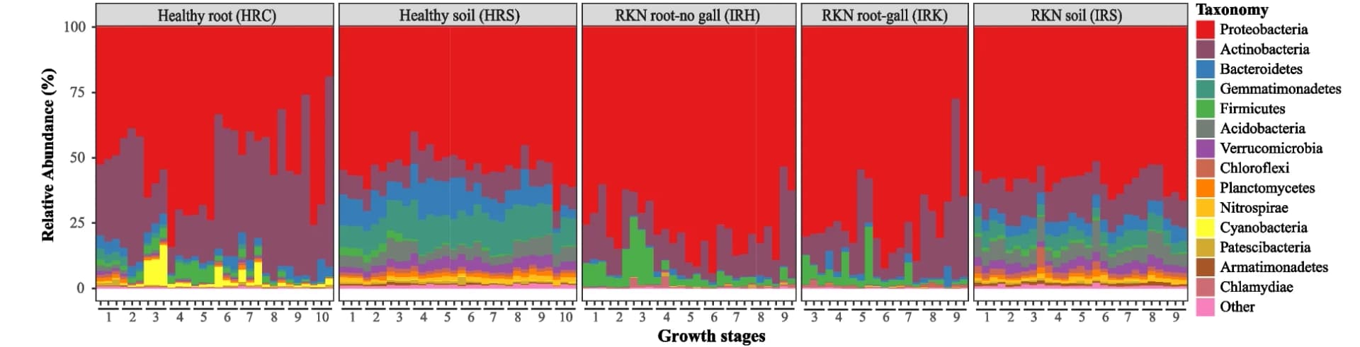 Open access visualization of Stacked Bar Plot, Root-associated bacteria, Community composition, Relative abundance, Tomato