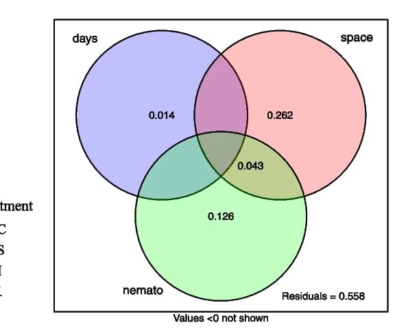 Open access visualization of Venn Diagram, Variance partitioning analysis, Variation, Growth days, Niche