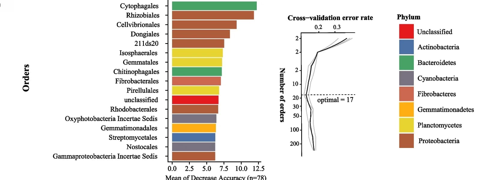 Open access visualization of Bar Plot, Line Plot, Bacterial Orders, Endophytic Microbiota, RKN-parasitized Root Samples