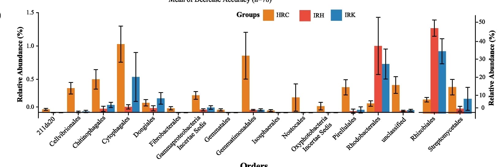 Open access visualization of Bar Plot, Error Bars, Clustered, Order-level Biomarkers, Endophytic Microbiota