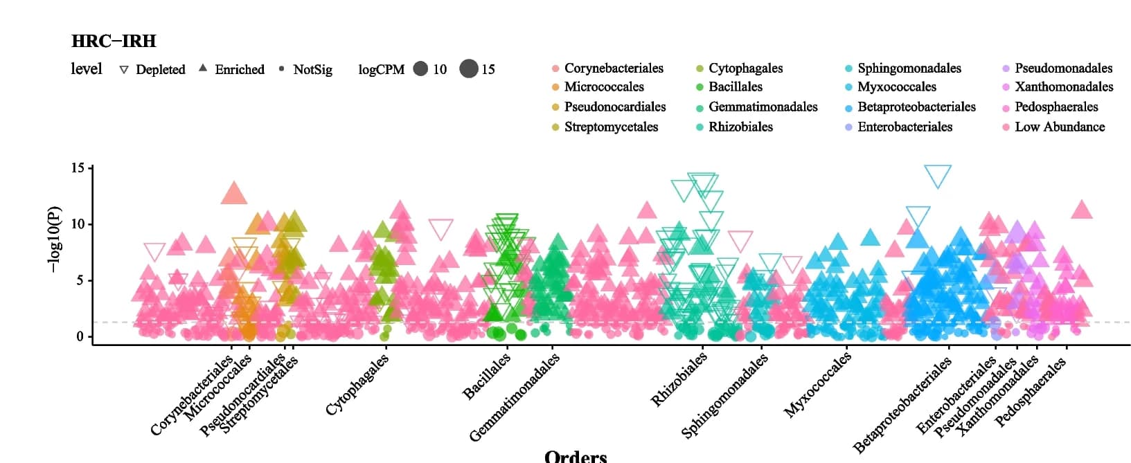 Open access visualization of Scatter Plot, Volcano Plot, Bubble Plot, Manhattan Plots, OTUs
