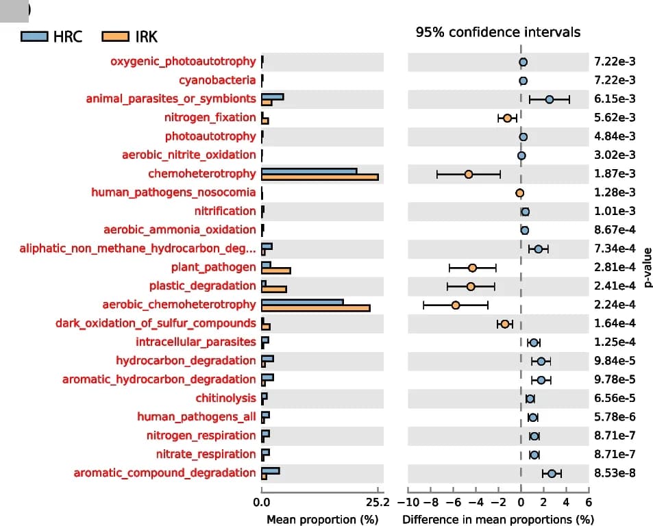Open access visualization of Bar Plot, Error Bars, Clustered, Functional pathways, Tomato root