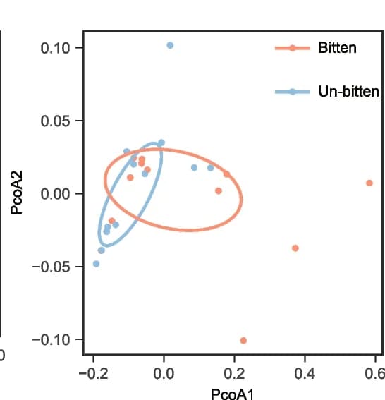 Open access visualization of Scatter Plot, PCA, PCoA, Skin Microbiome, Tick-bitten Sites