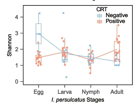 Open access visualization of Box Plot, Scatter Plot, Line Plot, Shannon Index, SFG