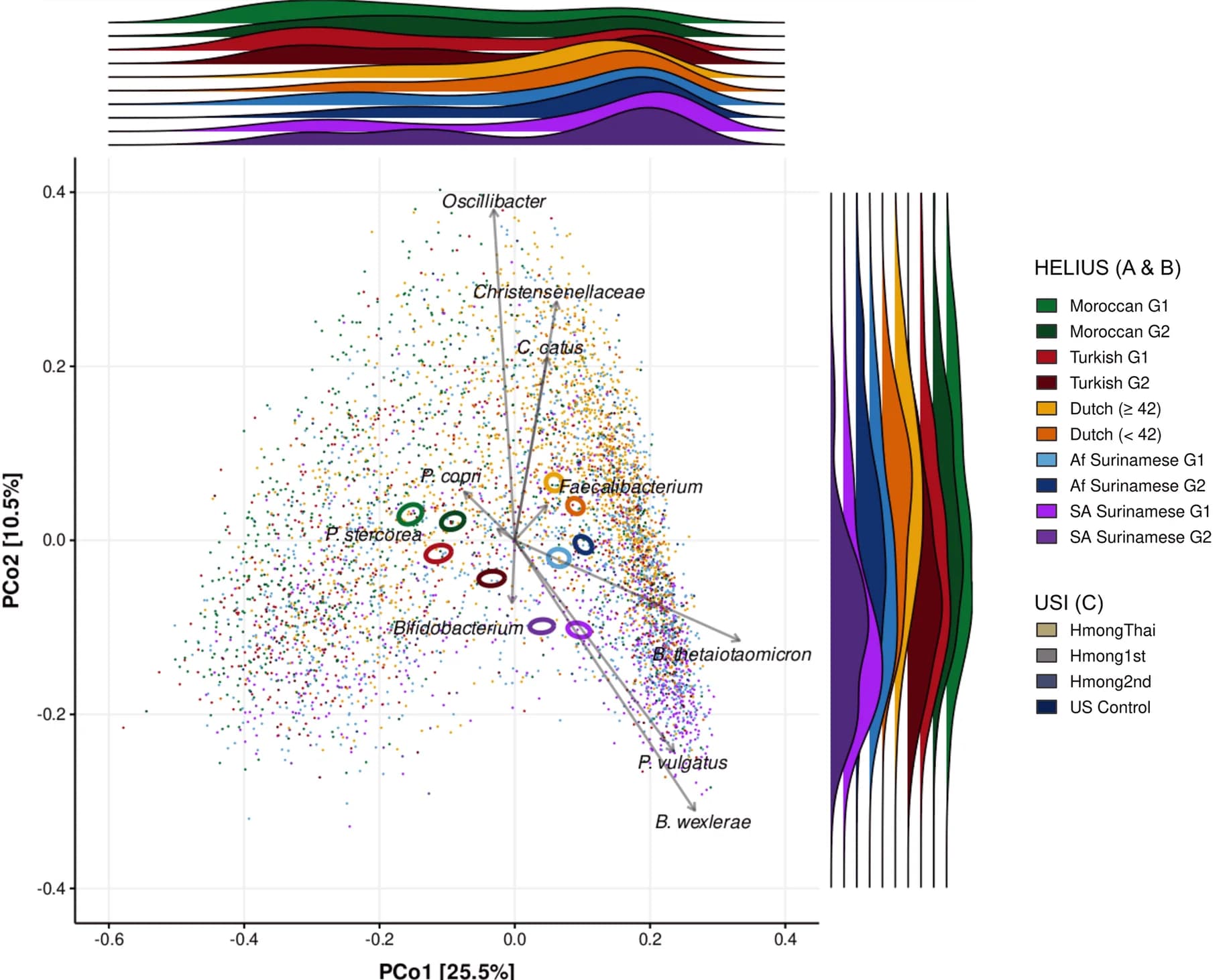 Open access visualization of Scatter Plot, PCA, Ridge Plot, Density Plot, PCoA plot