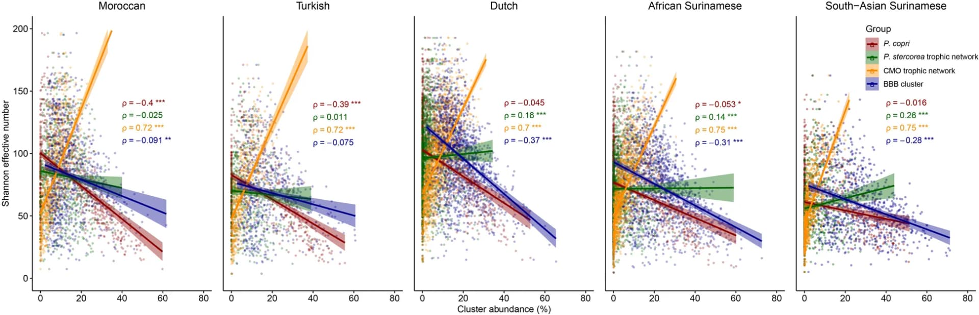 Open access visualization of Scatter Plot, Regression Plot, Spearman Correlation, Cluster Abundance, Alpha-Diversity