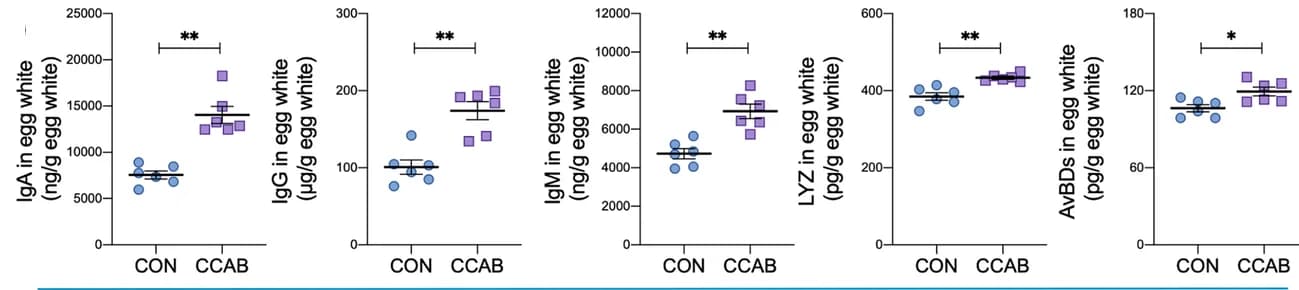 Open access visualization of Scatter Plot, Error Bars, IgA, IgG, IgM
