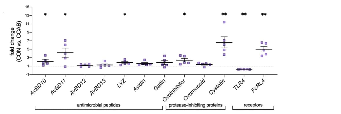 Open access visualization of Scatter Plot, Error Bars, Genes, Antimicrobial Peptides, Protease-inhibiting Proteins