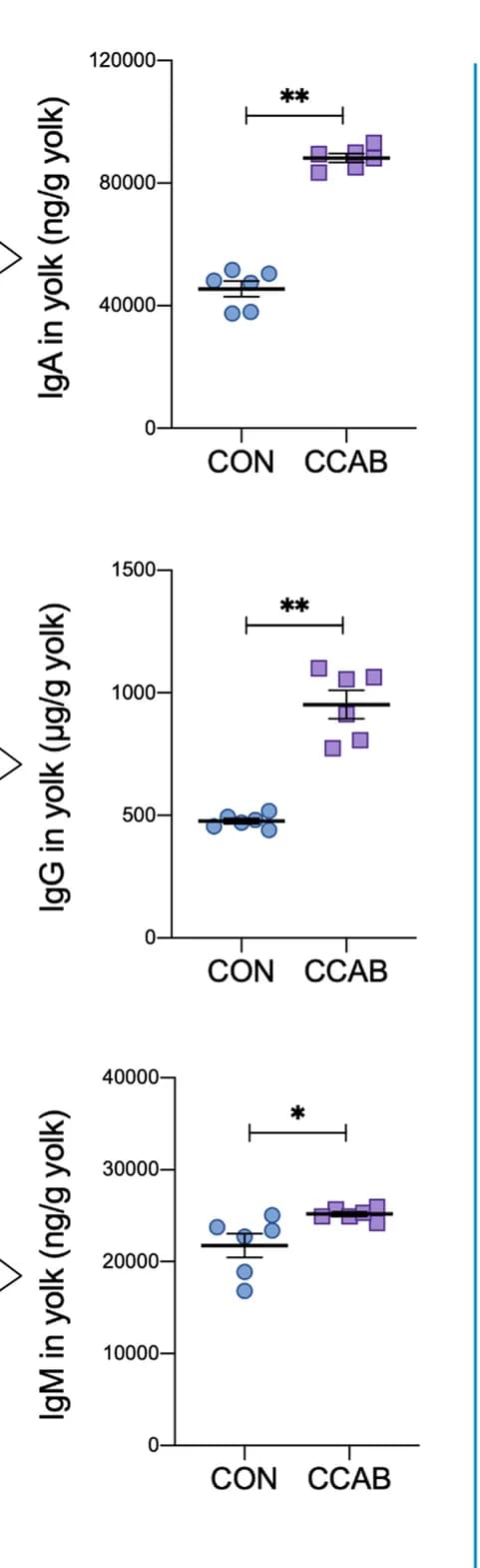 Open access visualization of Scatter Plot, Error Bars, IgA, IgG, IgM