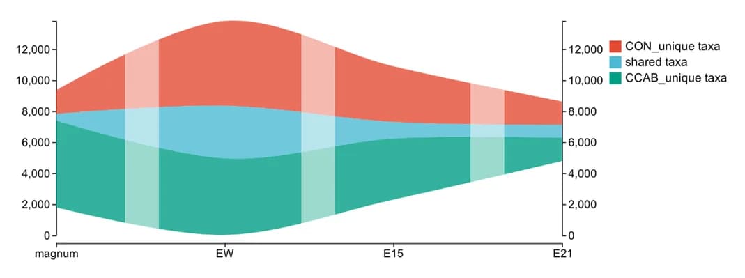 Open access visualization of Line Plot, Density Plot, Taxa, Magnum, Egg White