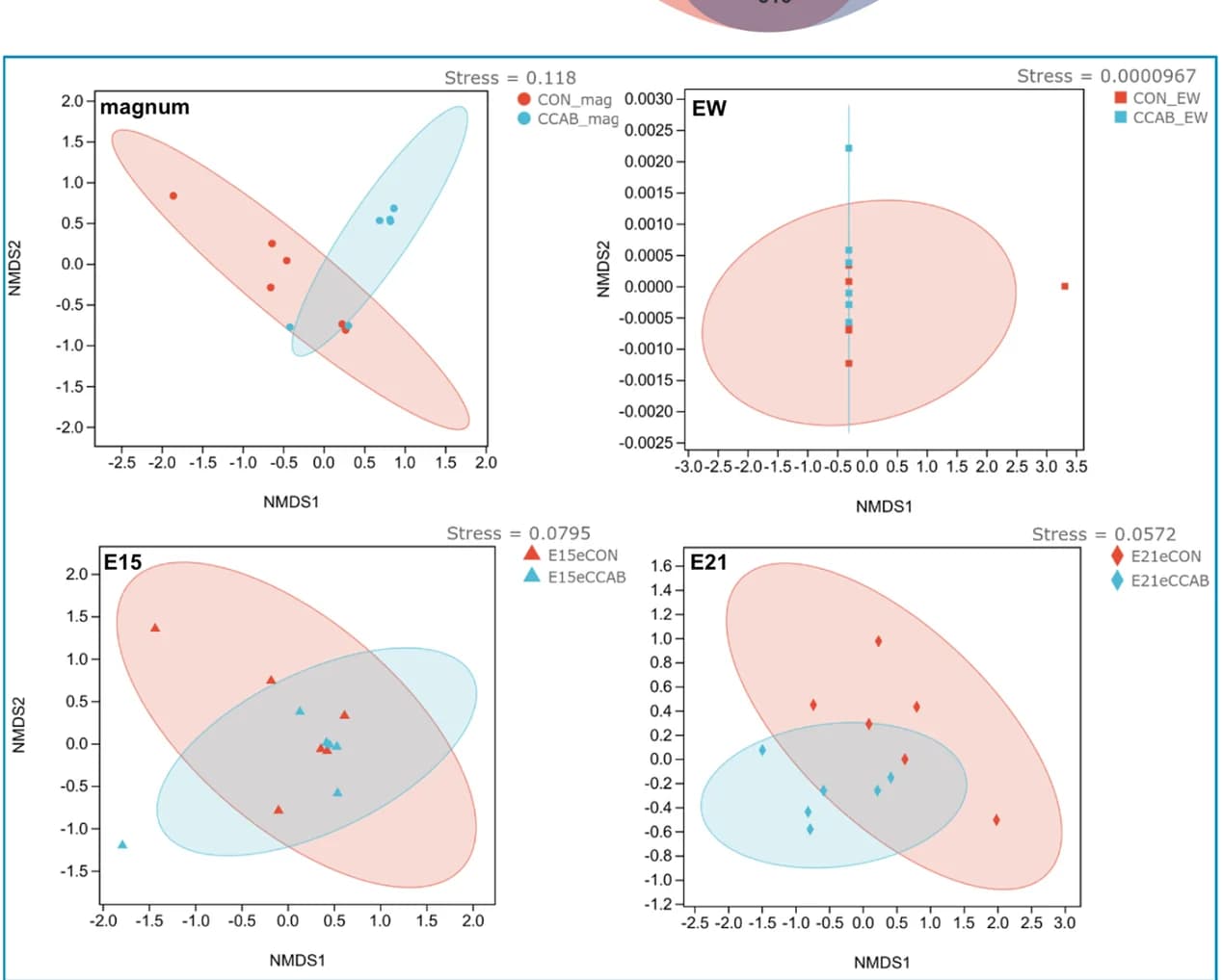Open access visualization of Scatter Plot, PCA, UMAP, Beta Diversity, Microbes