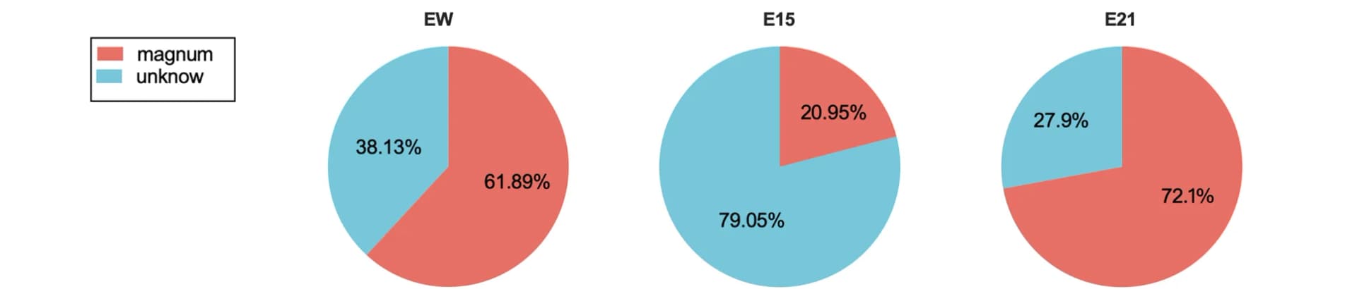 Open access visualization of Pie Chart, Microbes, Magnum, Egg White, Embryonic Gut