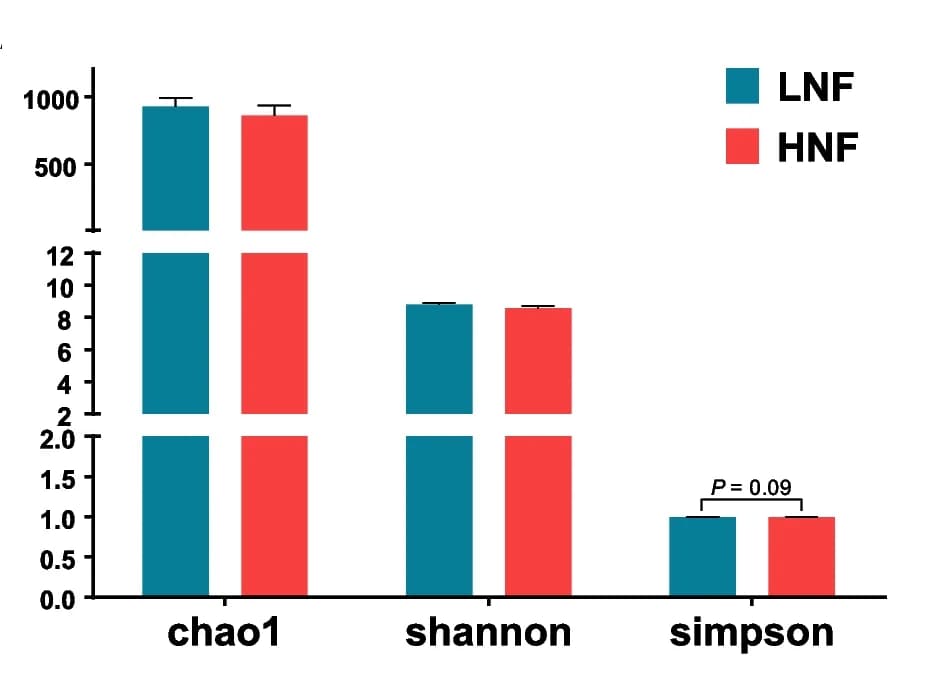 Open access visualization of Bar Plot, Error Bars, Clustered, Alpha Diversity, LNF Cows