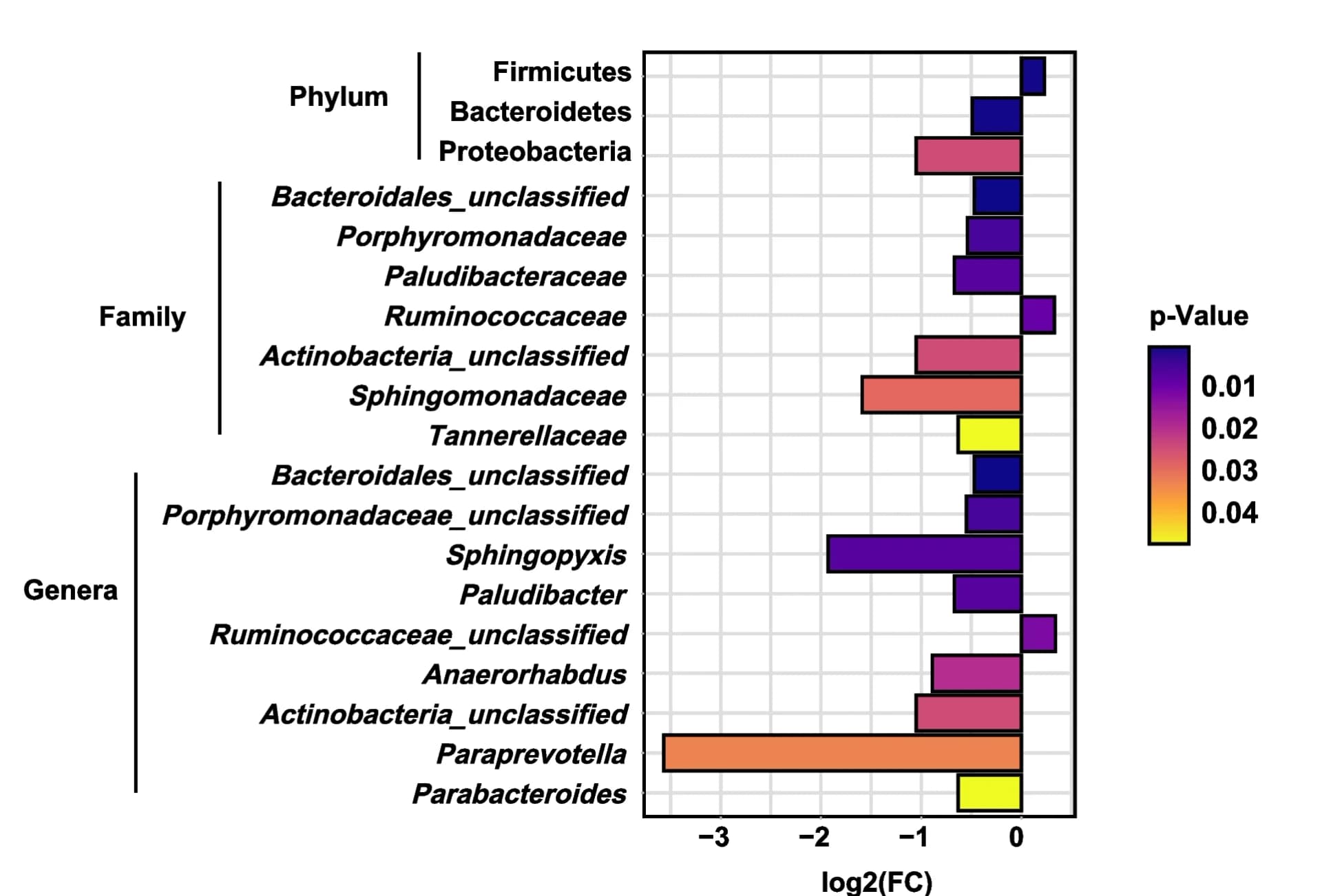 Open access visualization of Bar Plot, Bacterial Taxa, Wilcox.test