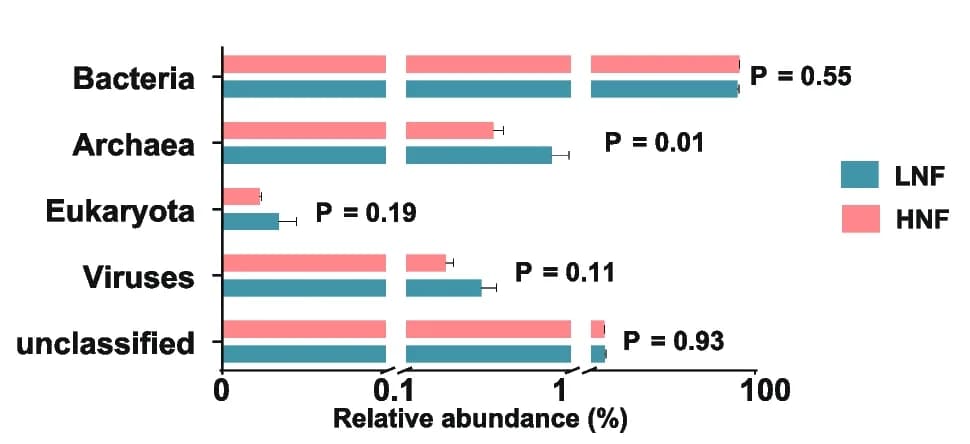 Open access visualization of Bar Plot, Error Bars, Clustered, Microbial Domains, LNF Cows