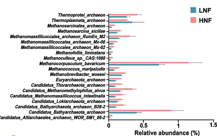 Open access visualization of Bar Plot, Error Bars, Clustered, Archaea Species, LNF Cows