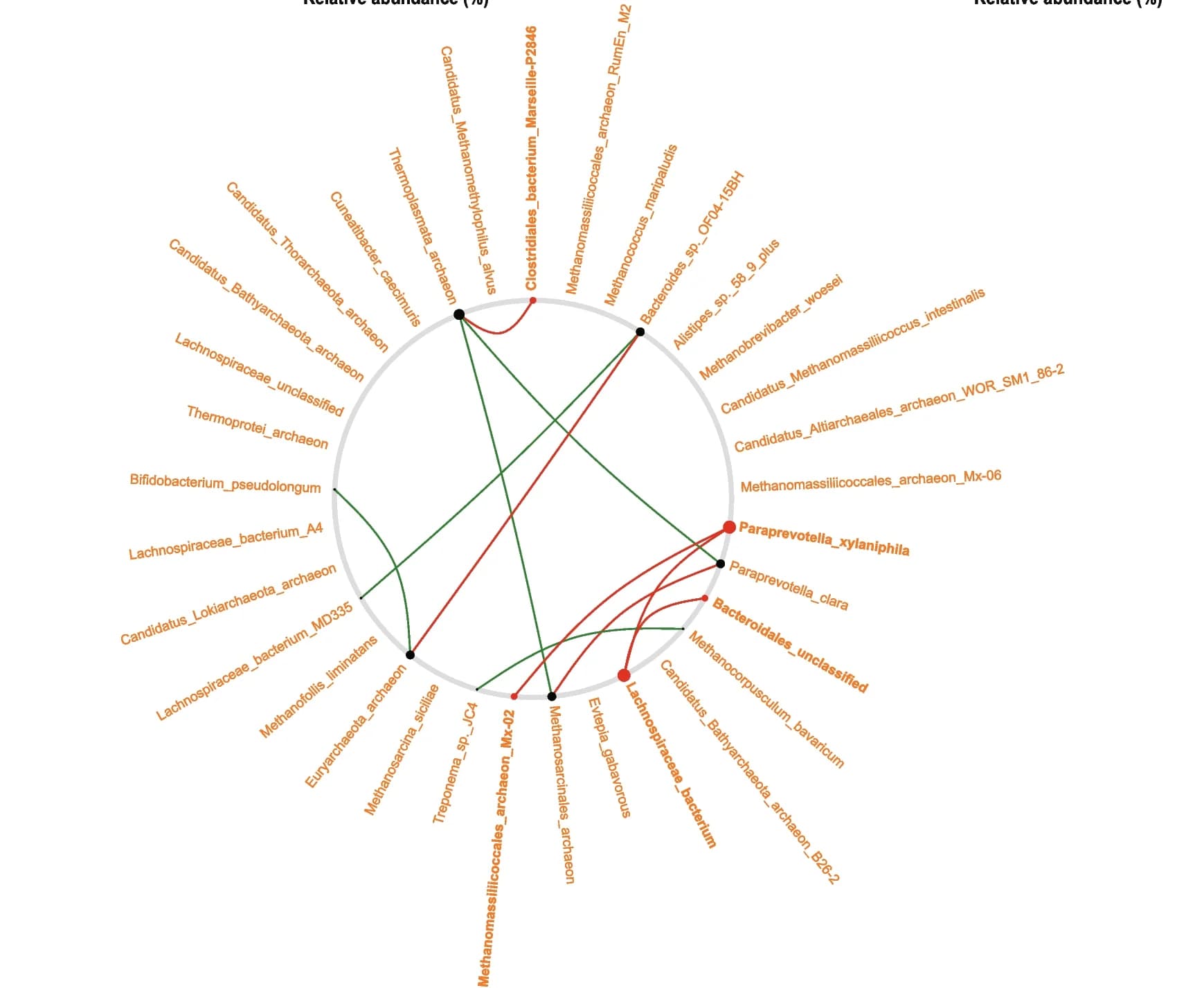 Open access visualization of Network, Chord, Co-occurrence Networks, LNF Cows, HNF Cows
