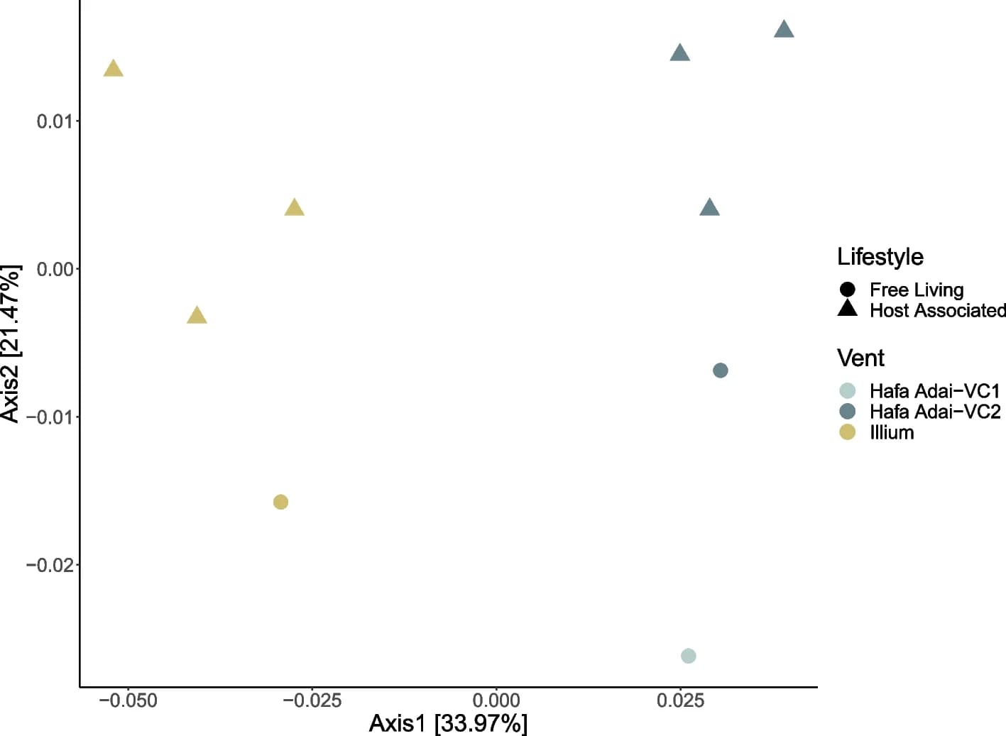 Open access visualization of Scatter Plot, PCA, PCoA plot, Jaccard distances, Gene content