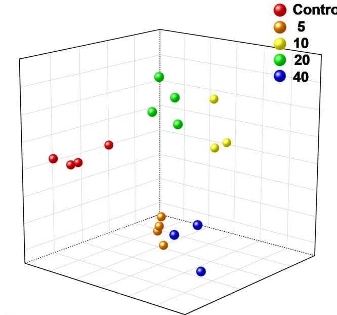 Open access visualization of 3D Plot, nMDS plots, DETs, Coral, Bray-Curtis dissimilarity