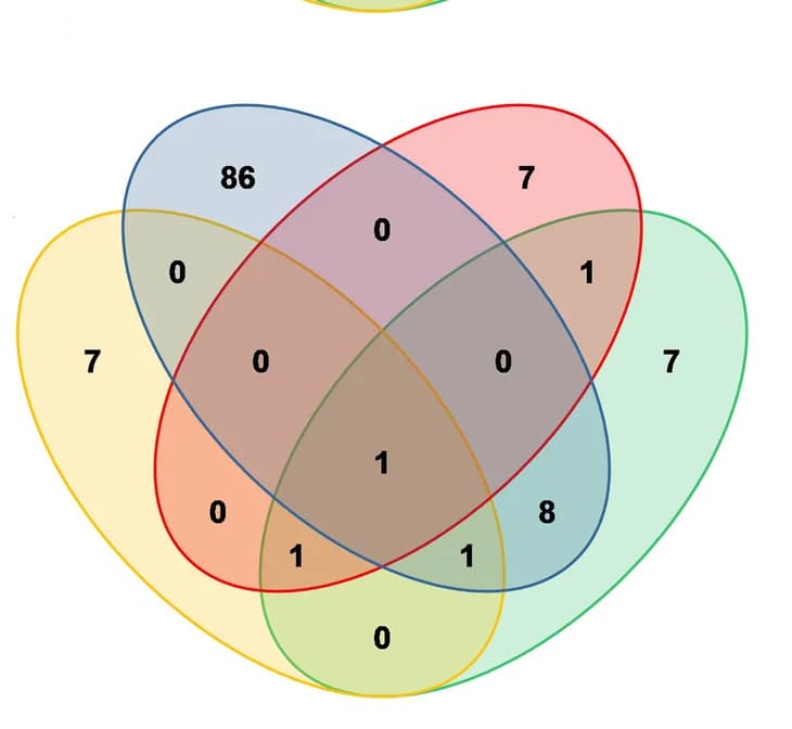 Open access visualization of Venn Diagram, Venn diagrams, DETs, Symbiodiniaceae, Treatments
