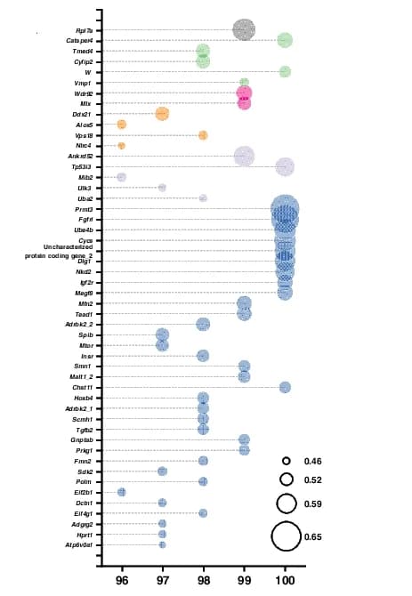 Open access visualization of Bubble Plot, Scatter Plot, GLMMLasso, Coral Transcript, Symbiodiniaceae Density