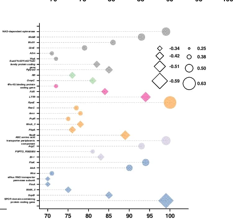 Open access visualization of Bubble Plot, GLMMLasso, Prokaryotic Transcripts, Correlation, Transcripts