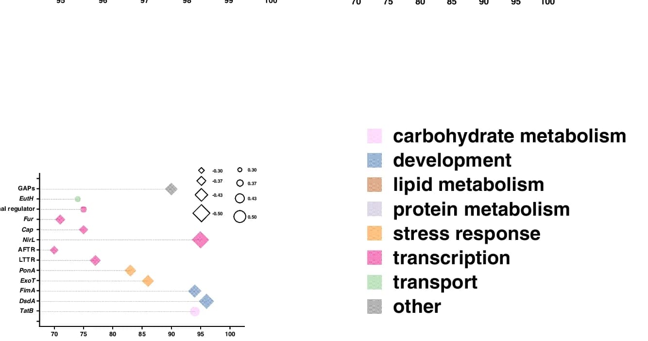 Open access visualization of Scatter Plot, Bubble Plot, GLMMLasso, Prokaryotic Transcripts, Correlation