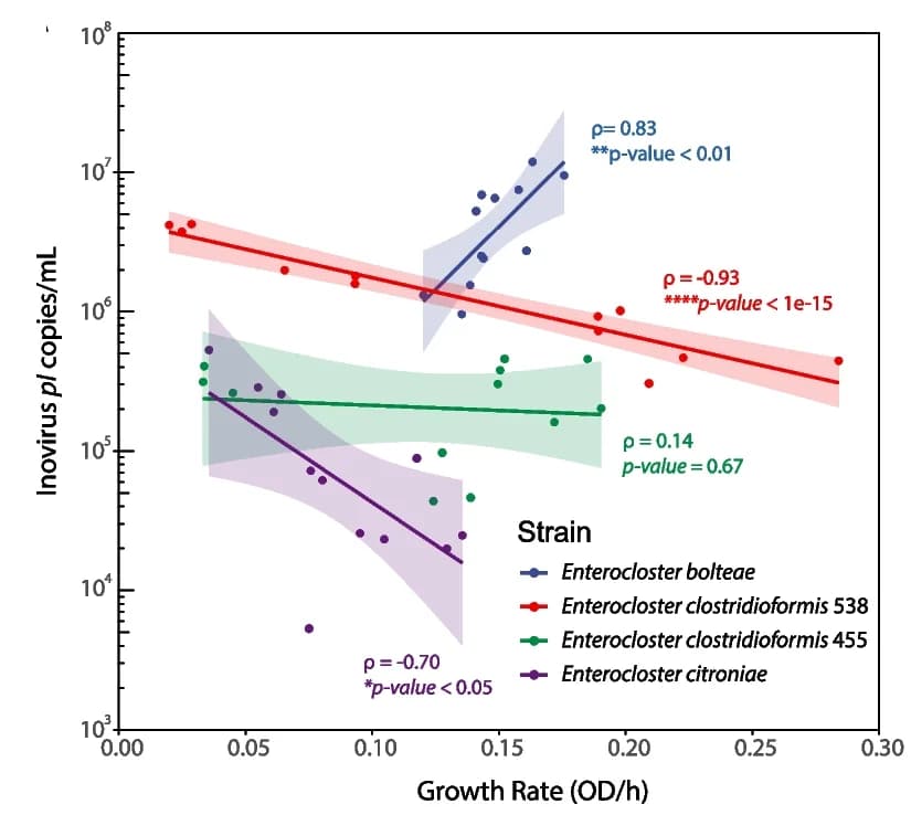 Open access visualization of Scatter Plot, Regression Plot, Inovirus Secretion, Growth Rate, Enterocloster Bacteria