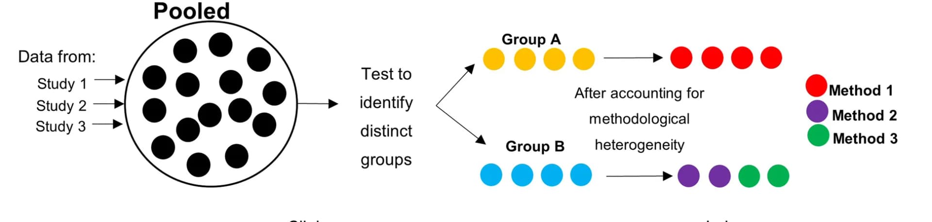 Open access visualization of Workflow, Flowchart, Illustration, Meta-Analyses, Data Heterogeneity