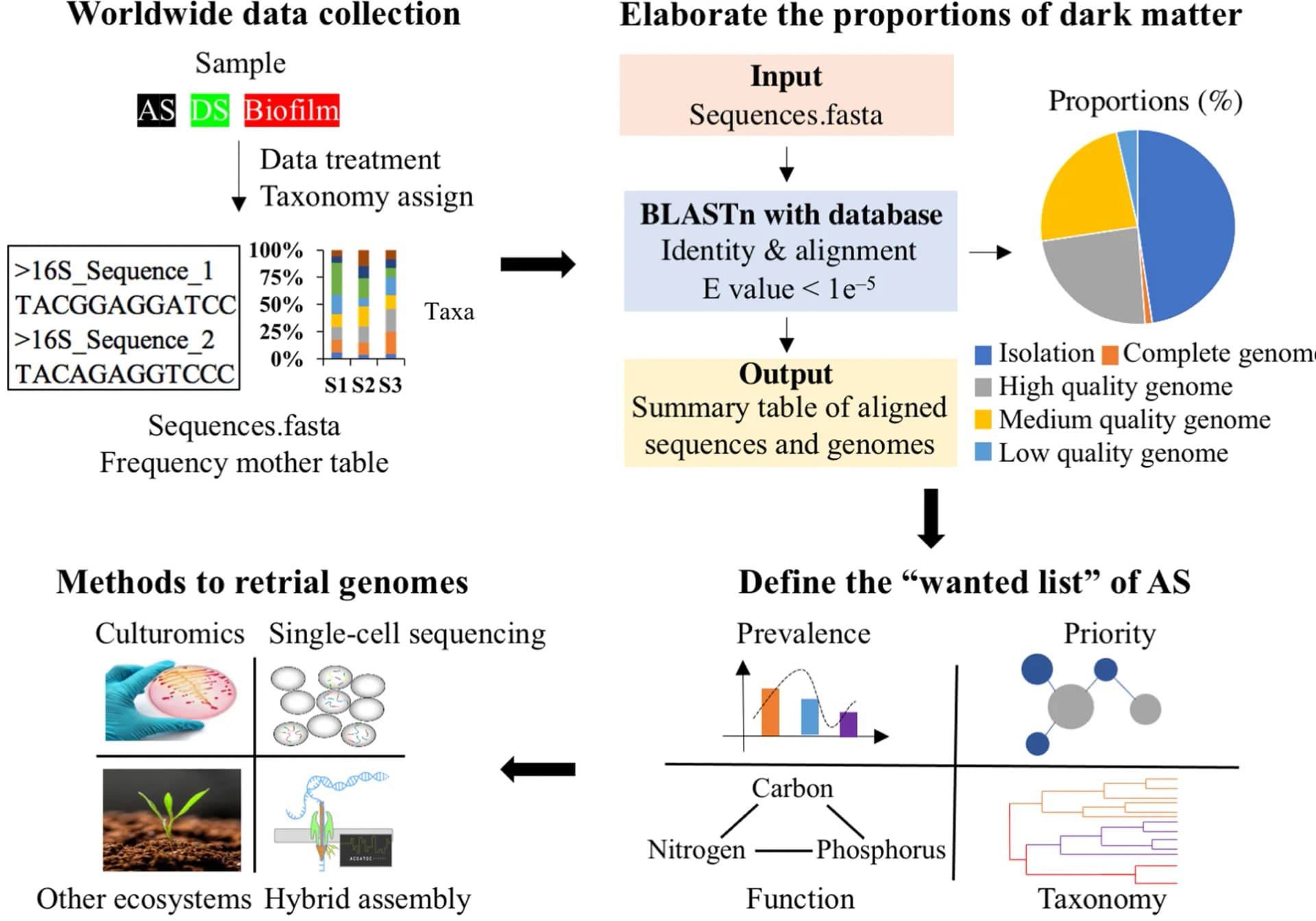 Open access visualization of Workflow, Pie Chart, Bar Plot, Illustration, Analysis Flow