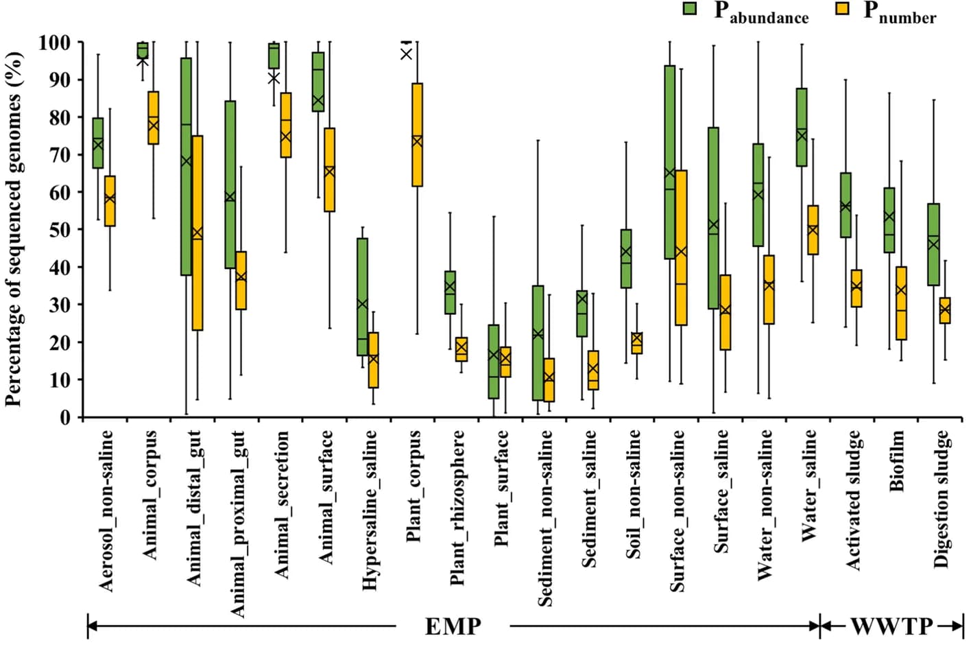 Open access visualization of Box Plot, Ecosystems, Prokaryotes, Genome sequencing, Taxa