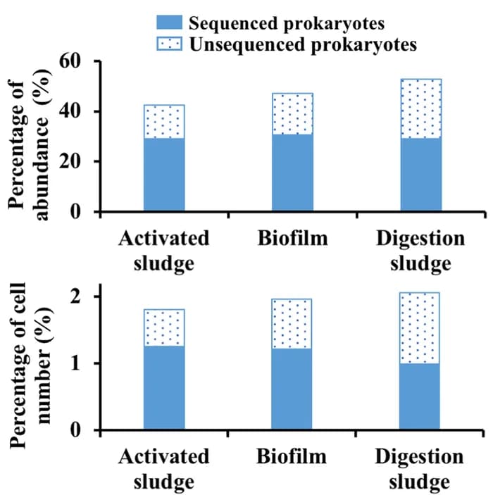 Open access visualization of Stacked Bar Plot, Cell number, Abundance, Taxa, Activated sludge