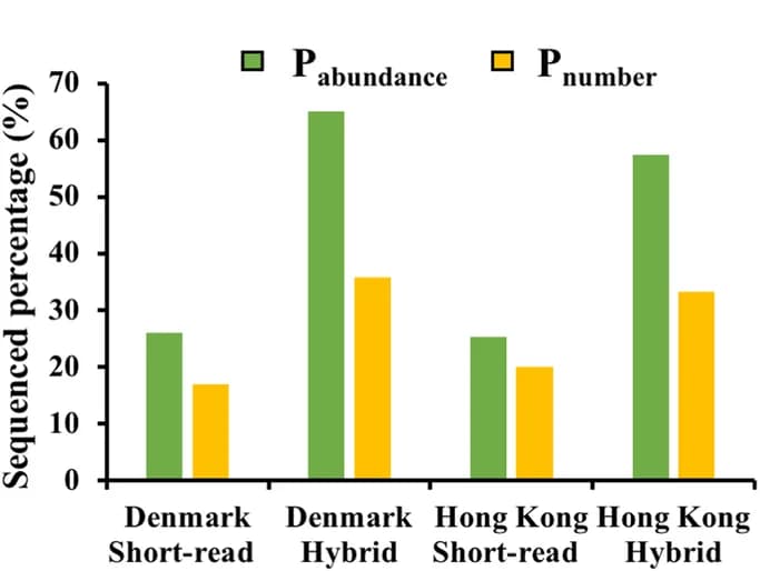 Open access visualization of Bar Plot, Clustered, Sequenced Genome, Short-read, Hybrid