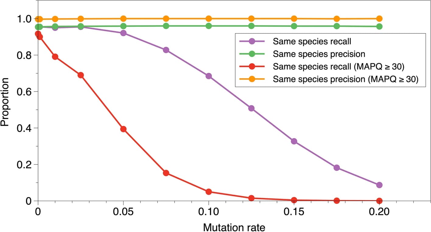 Open access visualization of Line Plot, Mutation Rate, MAPQ Filter, Recall, Precision