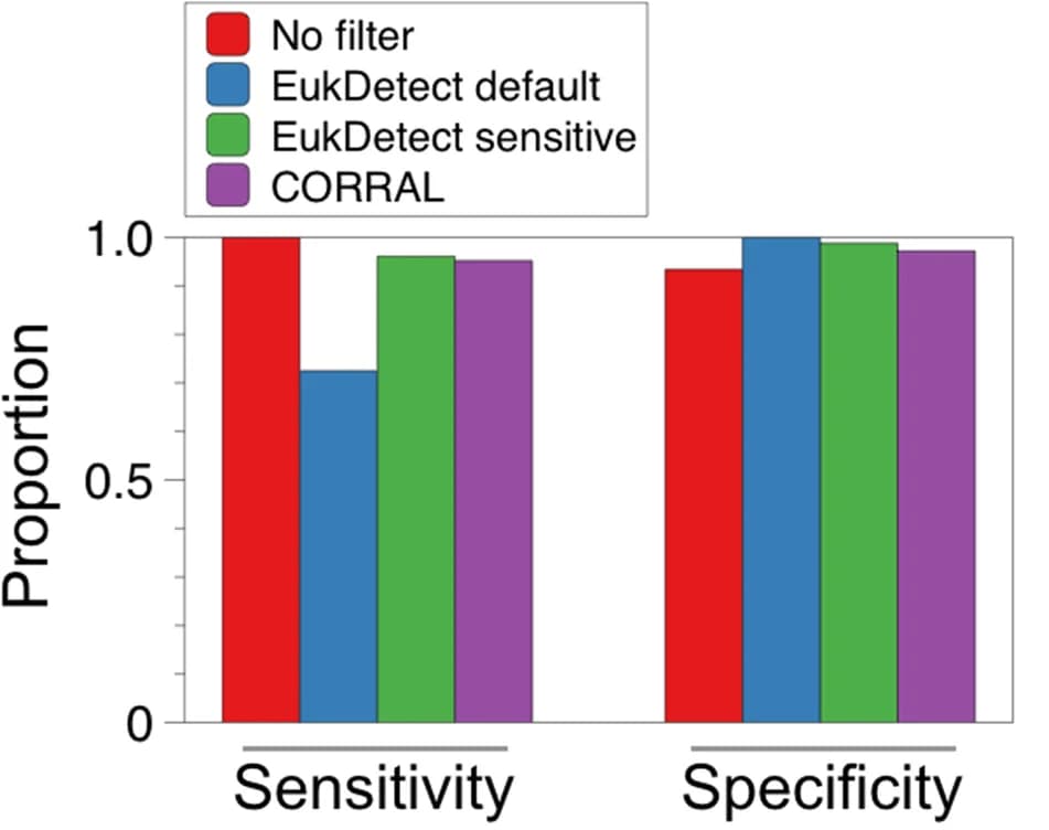 Open access visualization of Bar Plot, Clustered, Metagenomic Data, Eukaryotes, Species Detection