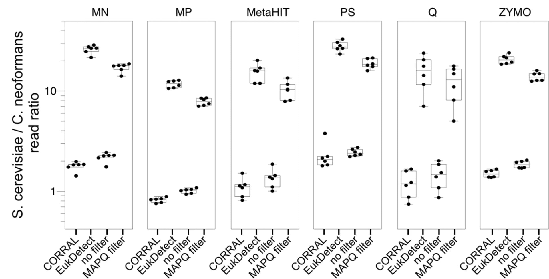Open access visualization of Box Plot, Scatter Plot, Reads Ratio, S. cerevisiae, C. neoformans