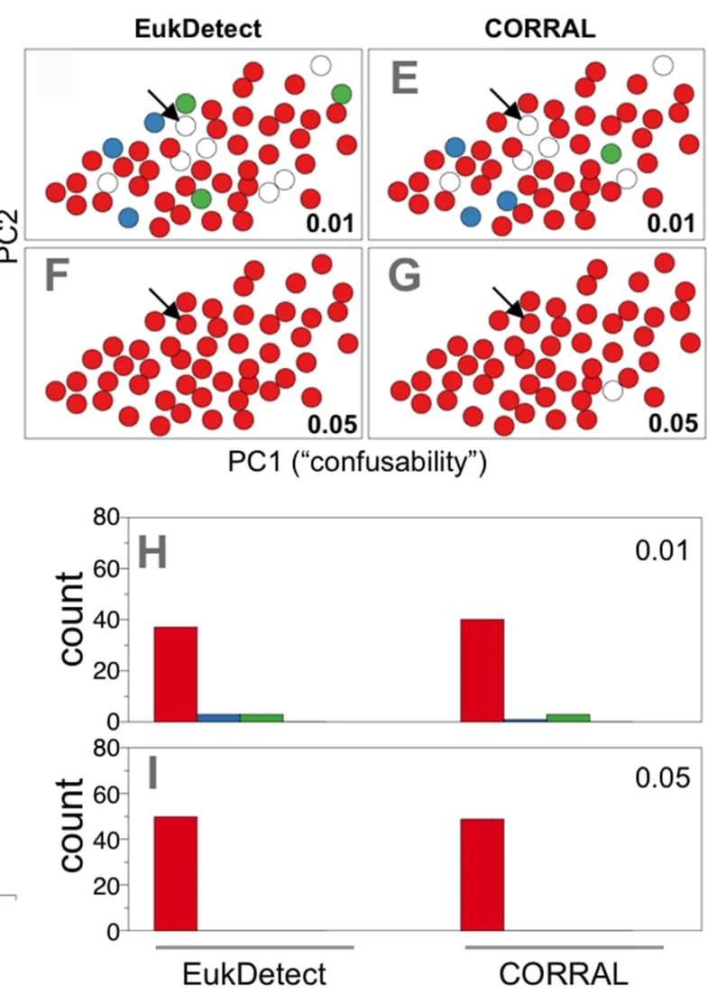 Open access visualization of Scatter Plot, Bar Plot, Subset, Confusability, Entamoeba dispar