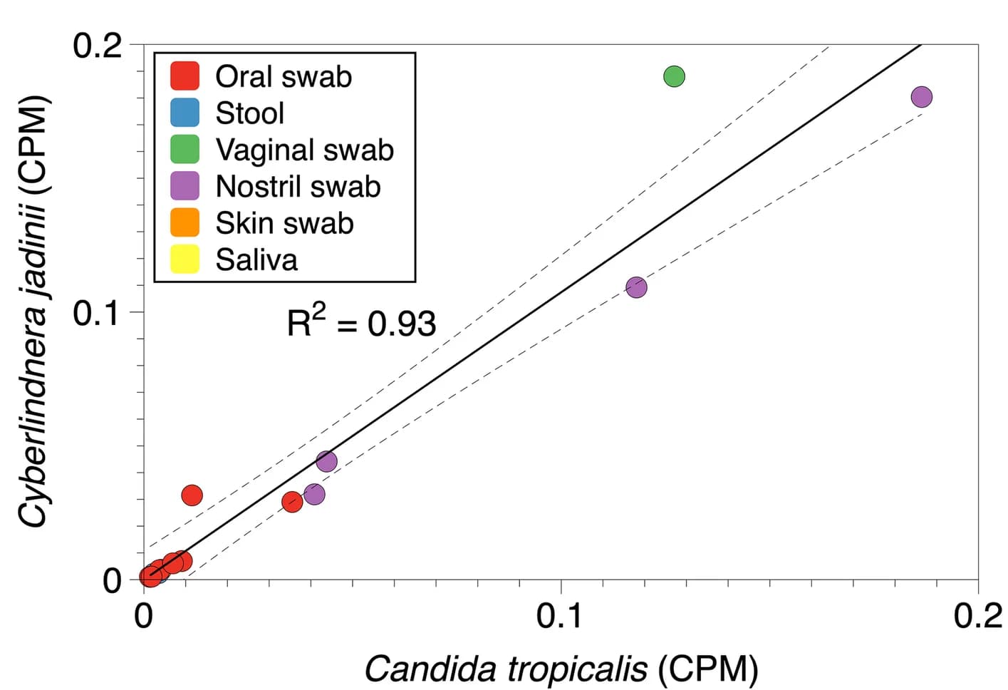 Open access visualization of Scatter Plot, Regression Plot, Candida Tropicalis, Cyberlindnera Jadinii, Correlation